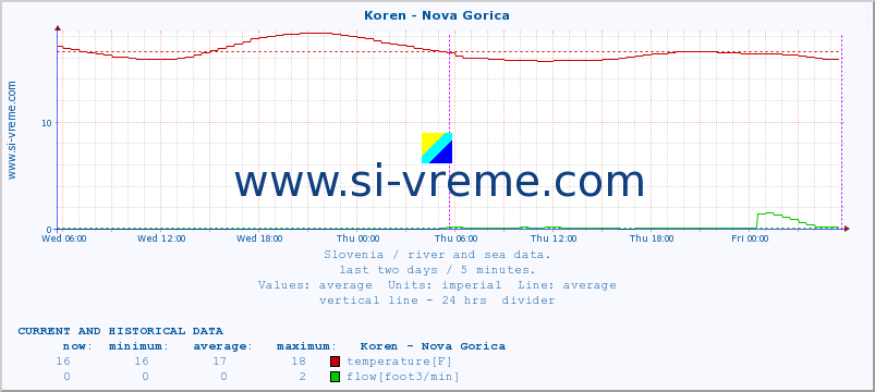  :: Koren - Nova Gorica :: temperature | flow | height :: last two days / 5 minutes.