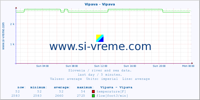  :: Vipava - Vipava :: temperature | flow | height :: last day / 5 minutes.