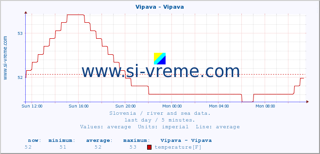  :: Vipava - Vipava :: temperature | flow | height :: last day / 5 minutes.