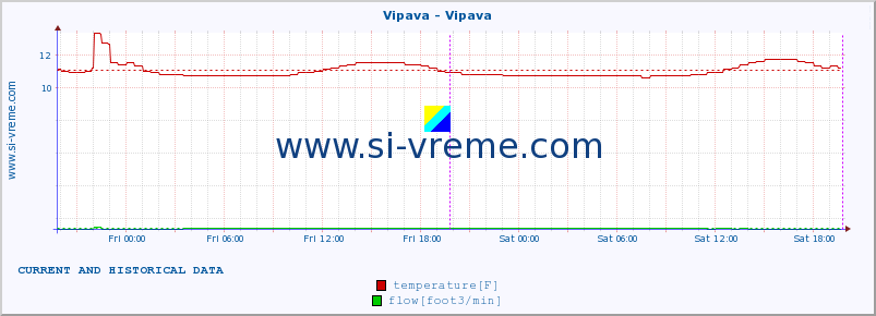  :: Vipava - Vipava :: temperature | flow | height :: last two days / 5 minutes.