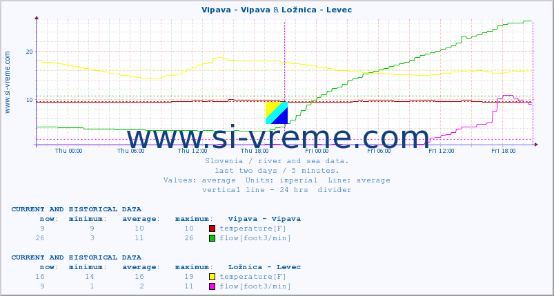  :: Vipava - Vipava & Ložnica - Levec :: temperature | flow | height :: last two days / 5 minutes.