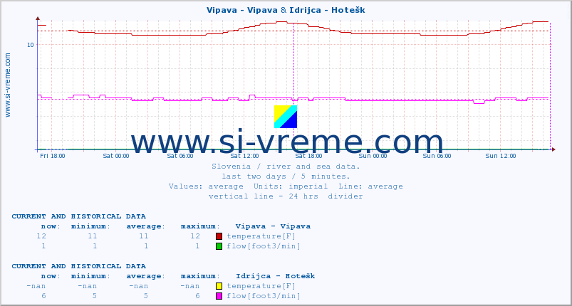  :: Vipava - Vipava & Idrijca - Hotešk :: temperature | flow | height :: last two days / 5 minutes.