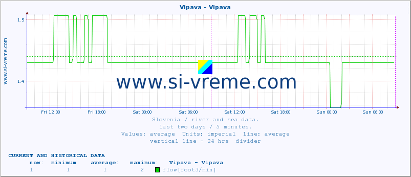  :: Vipava - Vipava :: temperature | flow | height :: last two days / 5 minutes.