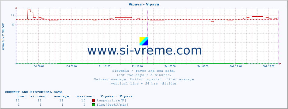  :: Vipava - Vipava :: temperature | flow | height :: last two days / 5 minutes.