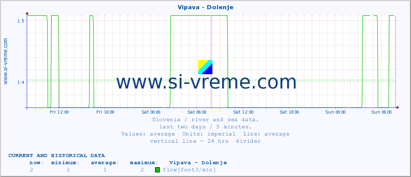  :: Vipava - Dolenje :: temperature | flow | height :: last two days / 5 minutes.