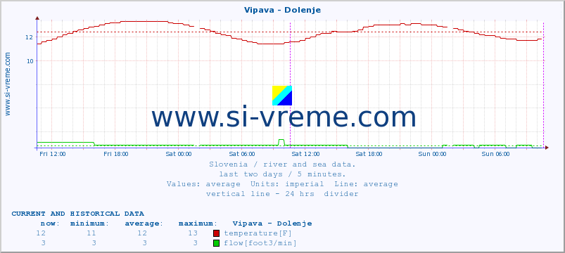  :: Vipava - Dolenje :: temperature | flow | height :: last two days / 5 minutes.