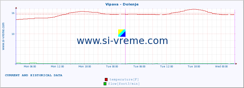  :: Vipava - Dolenje :: temperature | flow | height :: last two days / 5 minutes.