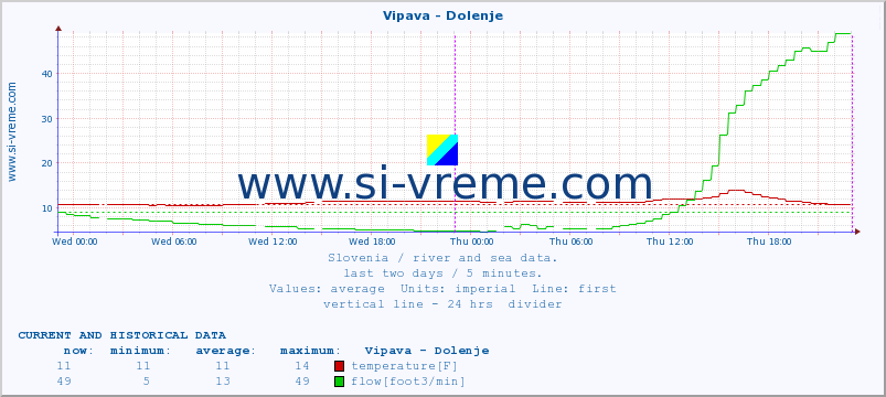  :: Vipava - Dolenje :: temperature | flow | height :: last two days / 5 minutes.