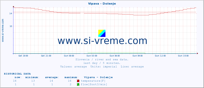  :: Vipava - Dolenje :: temperature | flow | height :: last day / 5 minutes.