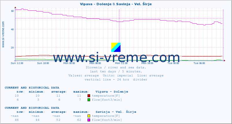  :: Vipava - Dolenje & Savinja - Vel. Širje :: temperature | flow | height :: last two days / 5 minutes.