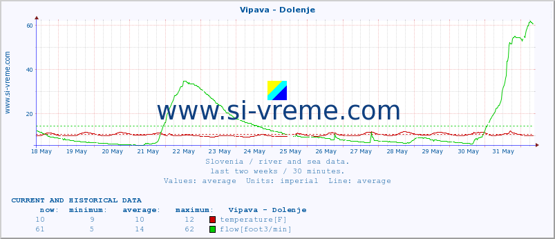  :: Vipava - Dolenje :: temperature | flow | height :: last two weeks / 30 minutes.