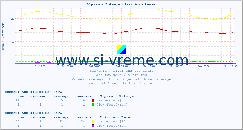  :: Vipava - Dolenje & Ložnica - Levec :: temperature | flow | height :: last two days / 5 minutes.