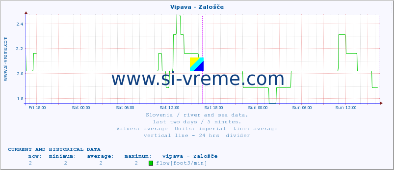  :: Vipava - Zalošče :: temperature | flow | height :: last two days / 5 minutes.