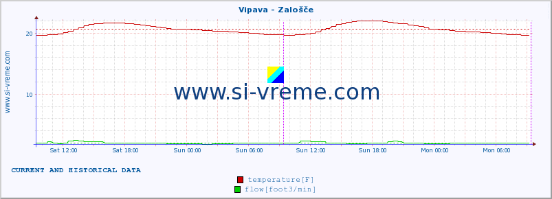  :: Vipava - Zalošče :: temperature | flow | height :: last two days / 5 minutes.