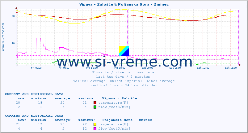  :: Vipava - Zalošče & Poljanska Sora - Zminec :: temperature | flow | height :: last two days / 5 minutes.