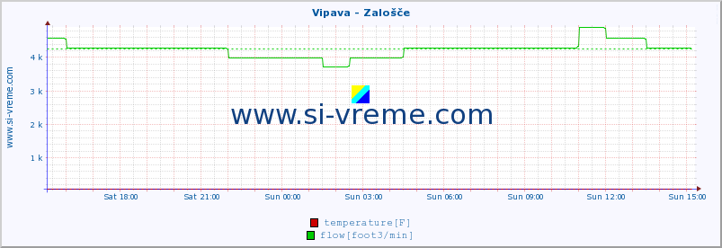  :: Vipava - Zalošče :: temperature | flow | height :: last day / 5 minutes.