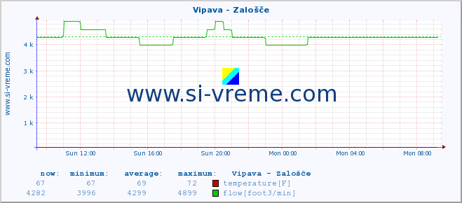  :: Vipava - Zalošče :: temperature | flow | height :: last day / 5 minutes.