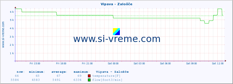  :: Vipava - Zalošče :: temperature | flow | height :: last day / 5 minutes.