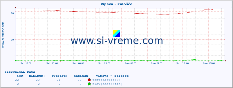  :: Vipava - Zalošče :: temperature | flow | height :: last day / 5 minutes.