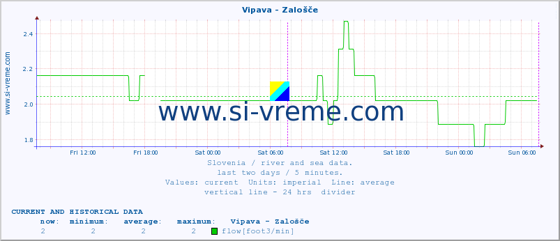  :: Vipava - Zalošče :: temperature | flow | height :: last two days / 5 minutes.