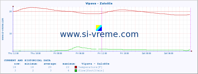  :: Vipava - Zalošče :: temperature | flow | height :: last two days / 5 minutes.