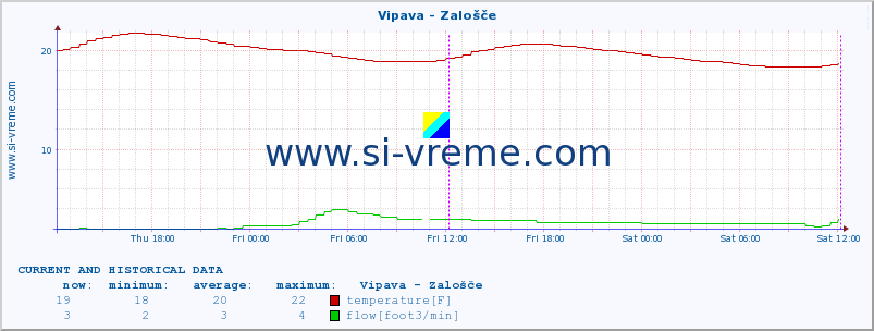  :: Vipava - Zalošče :: temperature | flow | height :: last two days / 5 minutes.