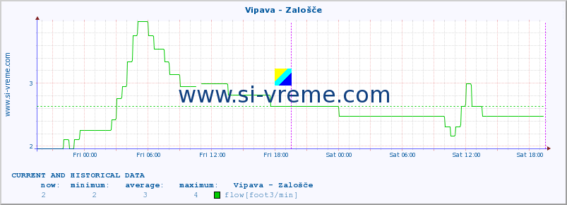  :: Vipava - Zalošče :: temperature | flow | height :: last two days / 5 minutes.