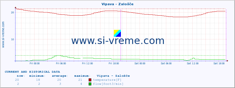  :: Vipava - Zalošče :: temperature | flow | height :: last two days / 5 minutes.