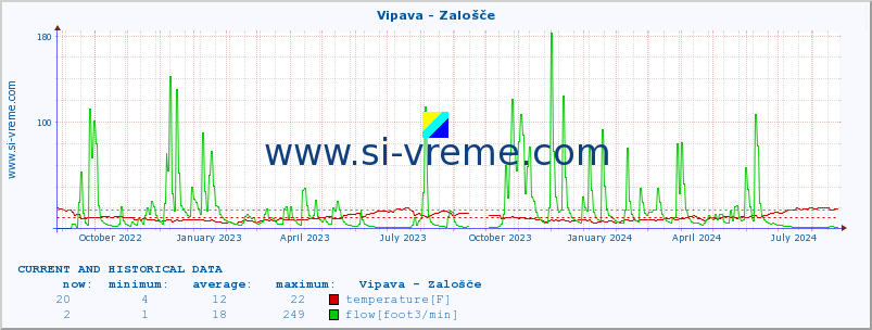  :: Vipava - Zalošče :: temperature | flow | height :: last two years / one day.