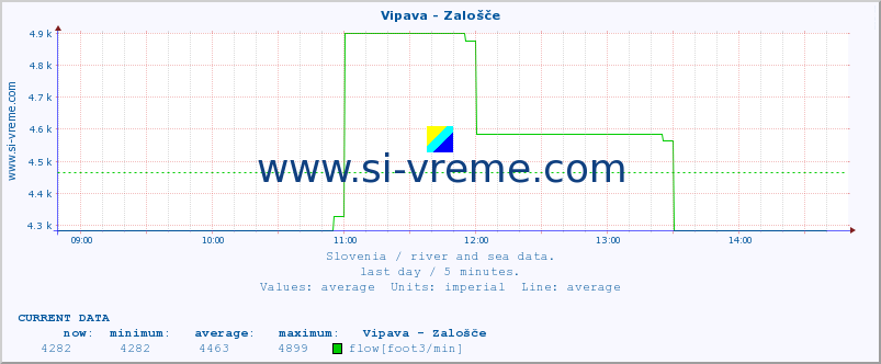  :: Vipava - Zalošče :: temperature | flow | height :: last day / 5 minutes.