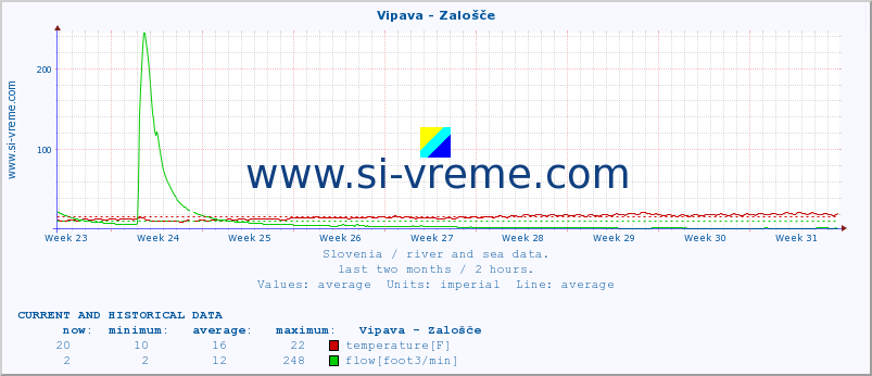  :: Vipava - Zalošče :: temperature | flow | height :: last two months / 2 hours.