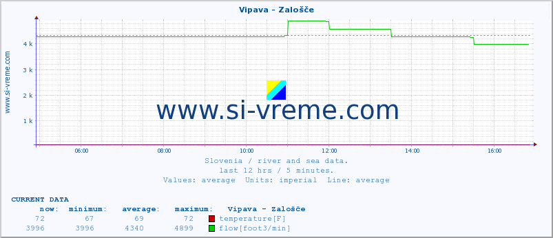  :: Vipava - Zalošče :: temperature | flow | height :: last day / 5 minutes.