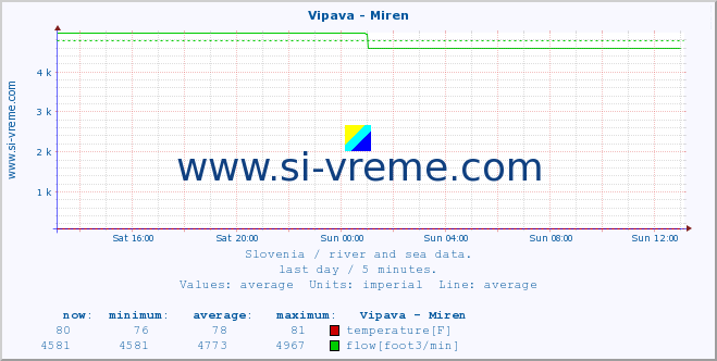  :: Vipava - Miren :: temperature | flow | height :: last day / 5 minutes.