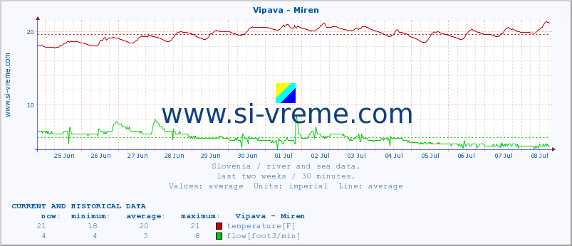  :: Vipava - Miren :: temperature | flow | height :: last two weeks / 30 minutes.