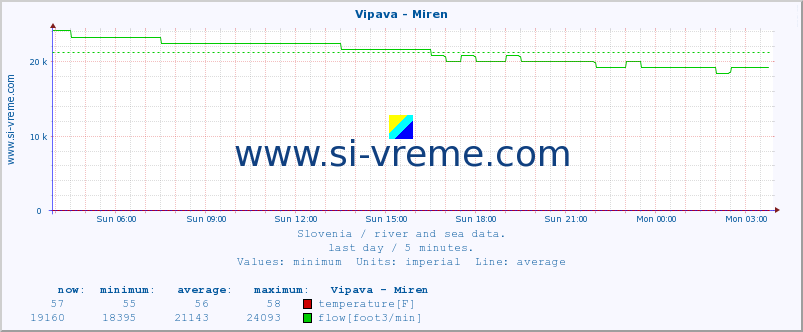  :: Vipava - Miren :: temperature | flow | height :: last day / 5 minutes.