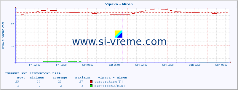  :: Vipava - Miren :: temperature | flow | height :: last two days / 5 minutes.