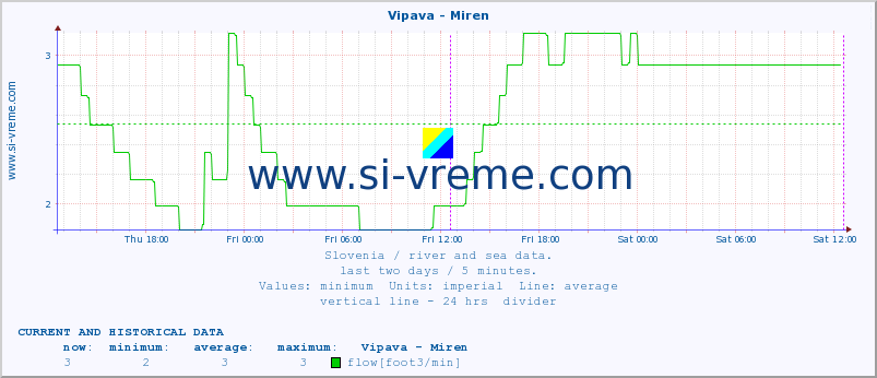  :: Vipava - Miren :: temperature | flow | height :: last two days / 5 minutes.