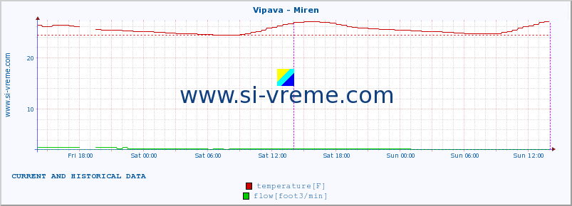  :: Vipava - Miren :: temperature | flow | height :: last two days / 5 minutes.