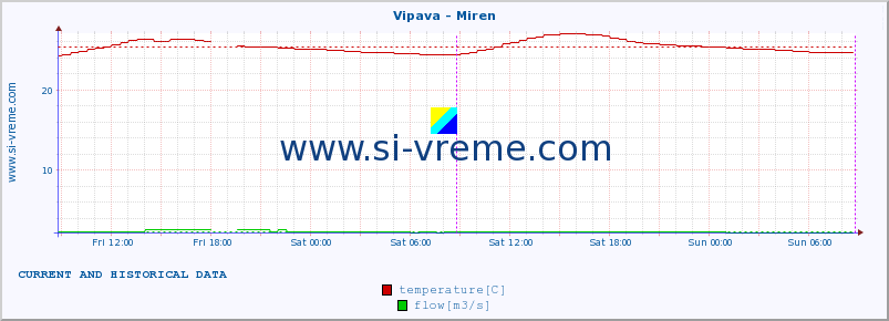  :: Vipava - Miren :: temperature | flow | height :: last two days / 5 minutes.