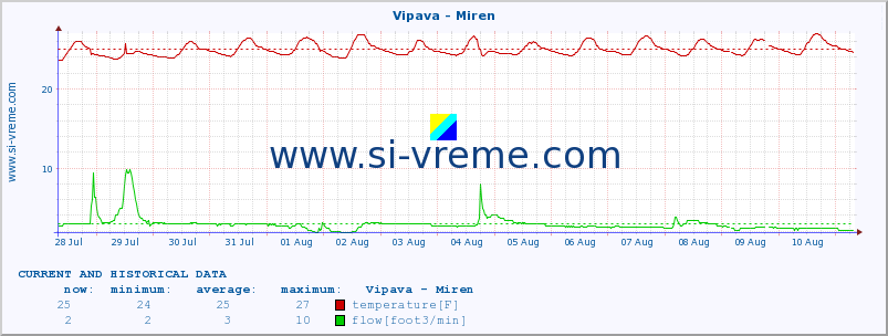  :: Vipava - Miren :: temperature | flow | height :: last two weeks / 30 minutes.