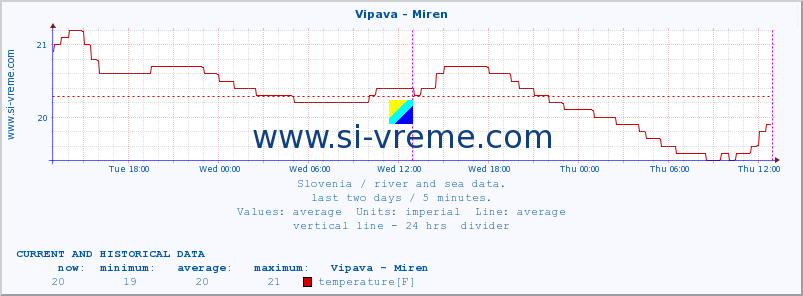  :: Vipava - Miren :: temperature | flow | height :: last two days / 5 minutes.