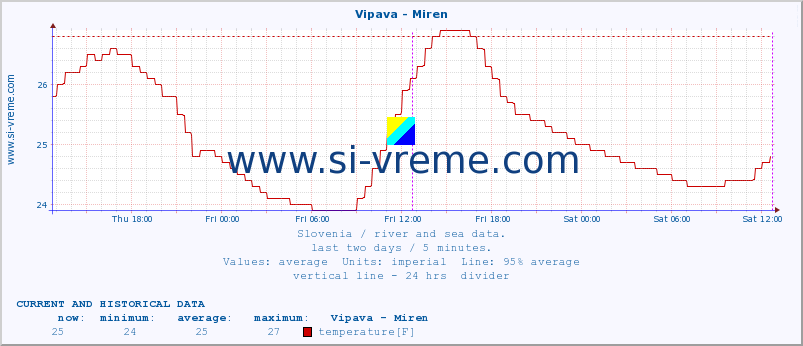  :: Vipava - Miren :: temperature | flow | height :: last two days / 5 minutes.