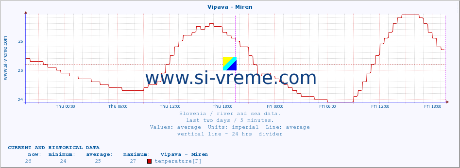  :: Vipava - Miren :: temperature | flow | height :: last two days / 5 minutes.