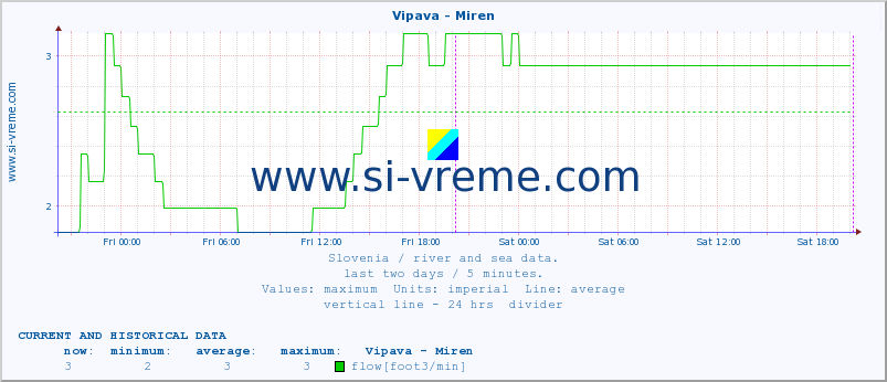  :: Vipava - Miren :: temperature | flow | height :: last two days / 5 minutes.