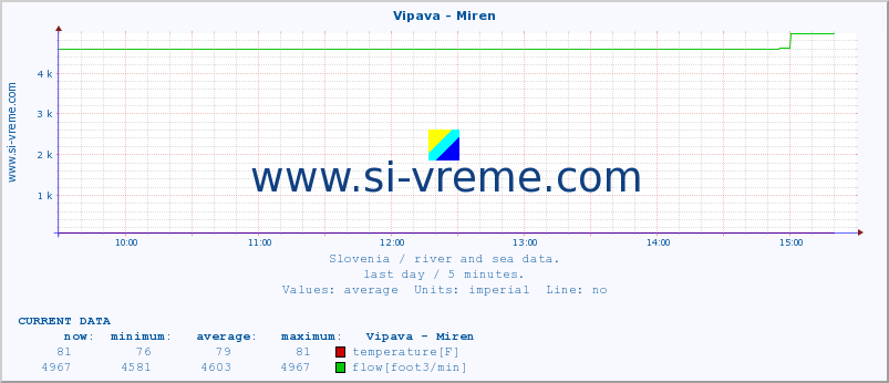  :: Vipava - Miren :: temperature | flow | height :: last day / 5 minutes.