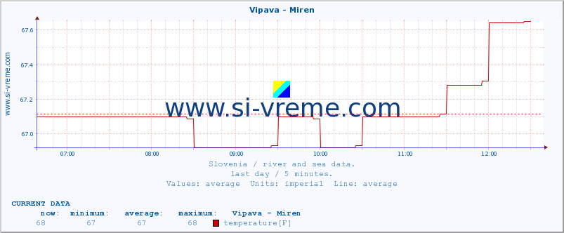  :: Vipava - Miren :: temperature | flow | height :: last day / 5 minutes.