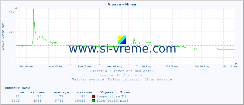  :: Vipava - Miren :: temperature | flow | height :: last month / 2 hours.