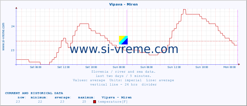  :: Vipava - Miren :: temperature | flow | height :: last two days / 5 minutes.