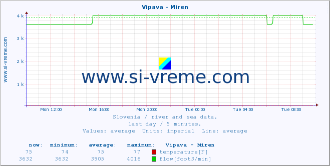  :: Vipava - Miren :: temperature | flow | height :: last day / 5 minutes.