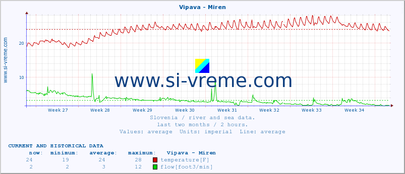  :: Vipava - Miren :: temperature | flow | height :: last two months / 2 hours.